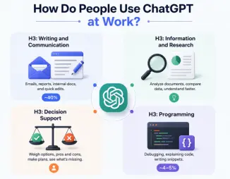 How people use ChatGPT at work for writing research decision support and programming