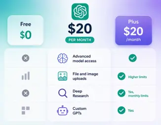 ChatGPT Plus pricing comparison with Free plan