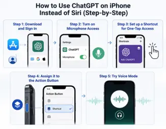 Step-by-step guide infographic for using ChatGPT on iPhone instead of Siri with Shortcuts, Action Button and Voice Mode